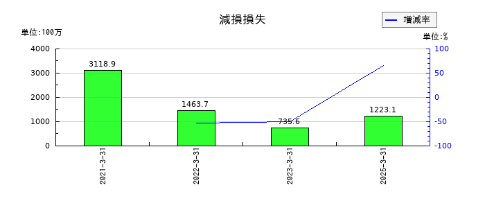 空港施設の減損損失の推移