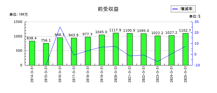 空港施設の前受収益の推移