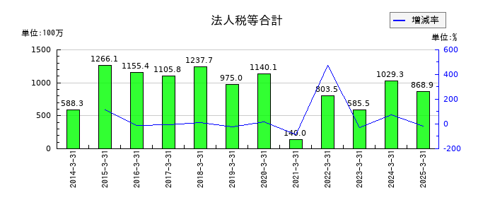 空港施設の法人税等合計の推移