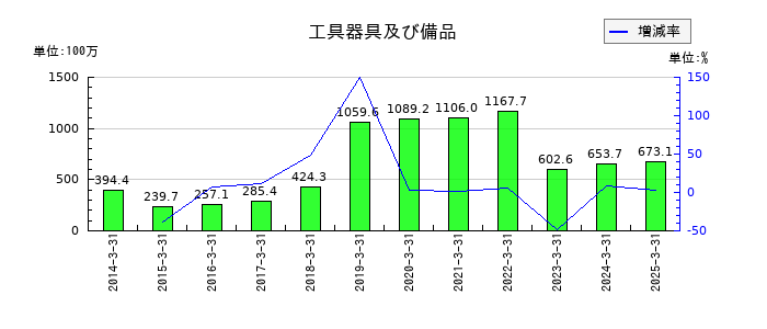 空港施設の工具器具及び備品の推移
