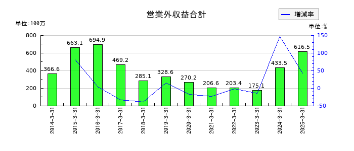 空港施設の営業外収益合計の推移