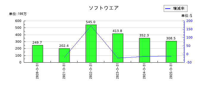 空港施設のソフトウエアの推移