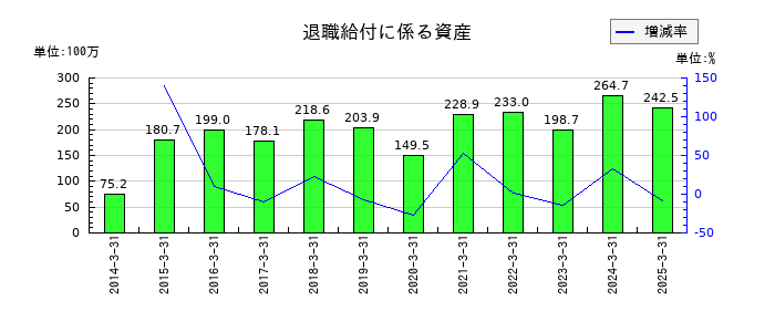 空港施設の退職給付に係る資産の推移