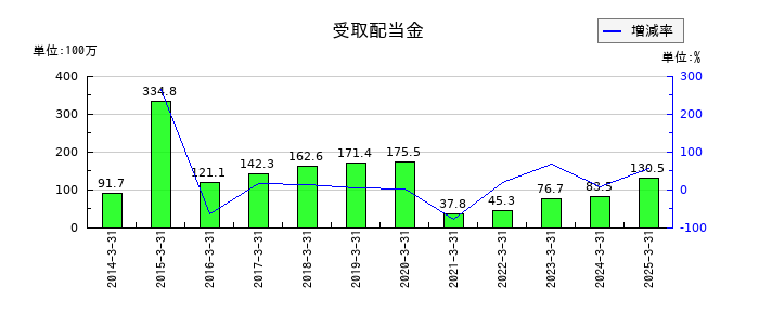 空港施設の受取配当金の推移
