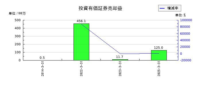 空港施設の投資有価証券売却益の推移