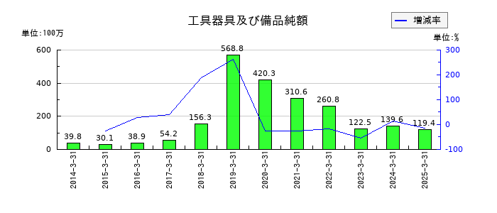 空港施設の工具器具及び備品純額の推移