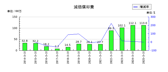空港施設の減価償却費の推移