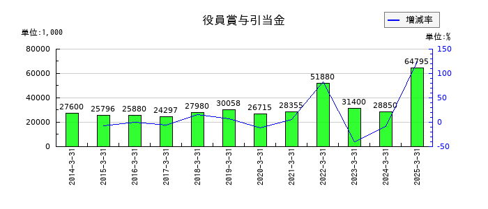 空港施設の役員賞与引当金の推移