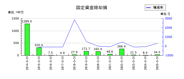 空港施設の固定資産除却損の推移