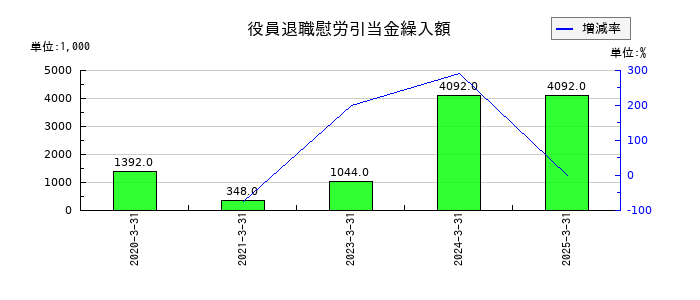 空港施設の役員退職慰労引当金繰入額の推移