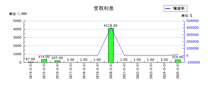 空港施設の受取利息の推移