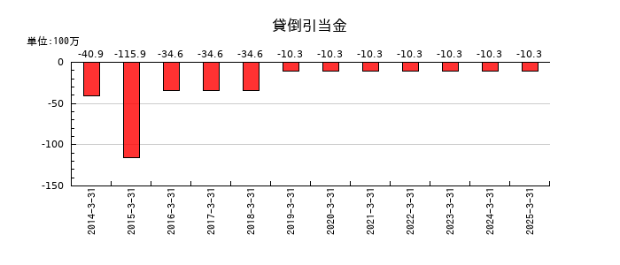 空港施設の貸倒引当金の推移