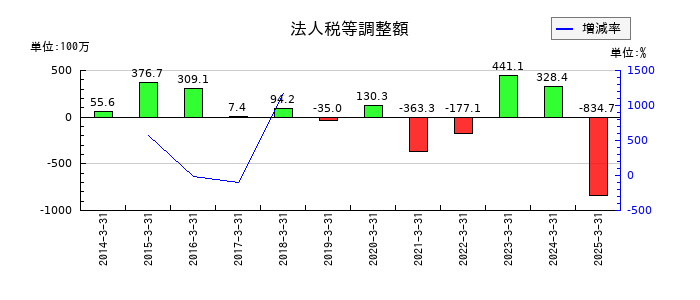 空港施設の法人税等調整額の推移