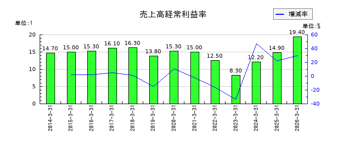 空港施設の売上高経常利益率の推移