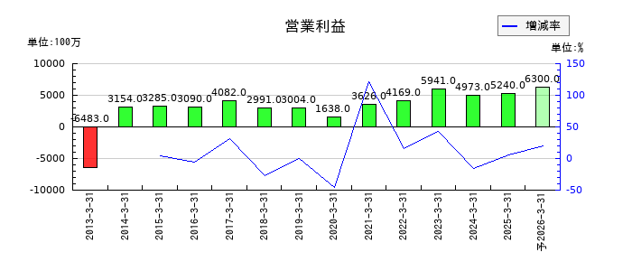 明和地所の通期の営業利益推移