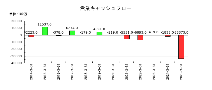 明和地所の営業キャッシュフロー推移