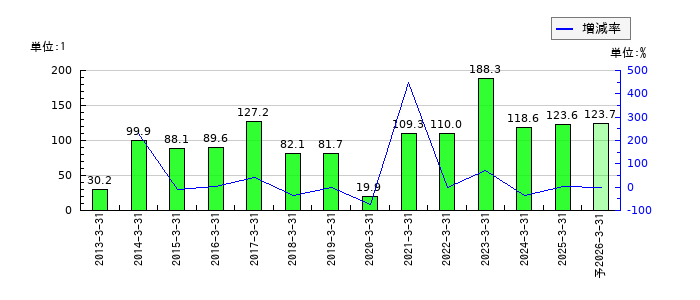 明和地所のEPS(一株当たりの利益)推移