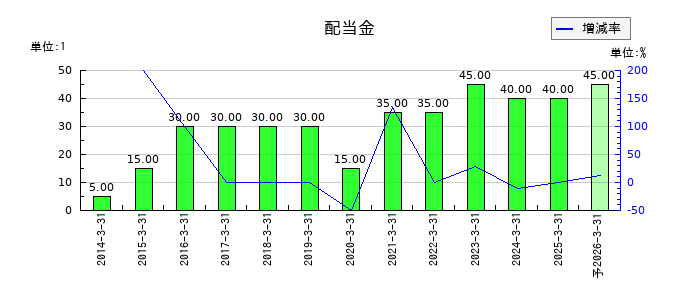明和地所の年間配当金推移