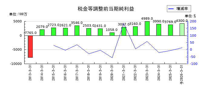 明和地所の通期の経常利益推移