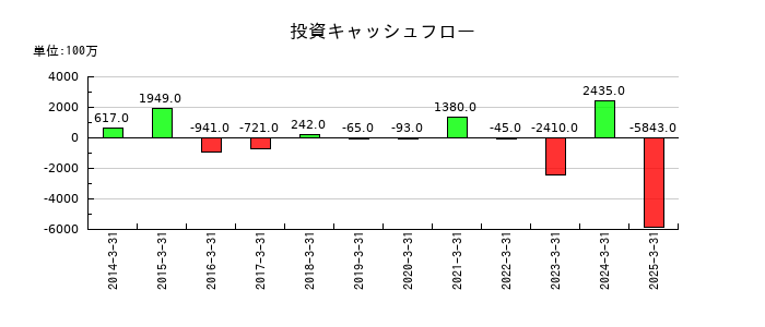 明和地所の投資キャッシュフロー推移
