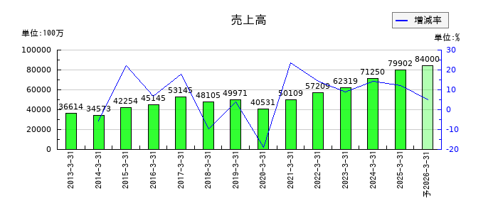明和地所の通期の売上高推移