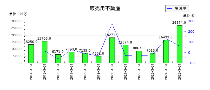 明和地所の販売用不動産の推移