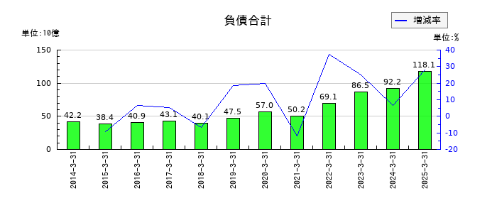明和地所の負債合計の推移
