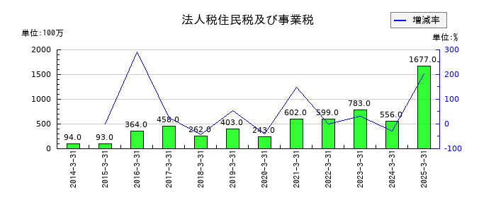 明和地所の法人税住民税及び事業税の推移