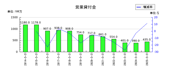 明和地所の営業貸付金の推移