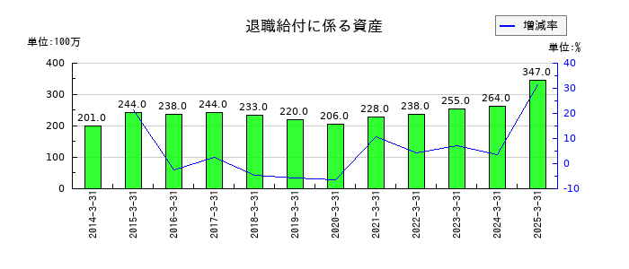 明和地所の退職給付に係る資産の推移