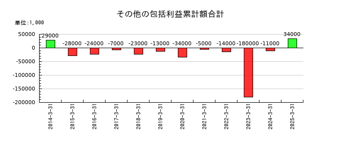明和地所のその他の包括利益累計額合計の推移