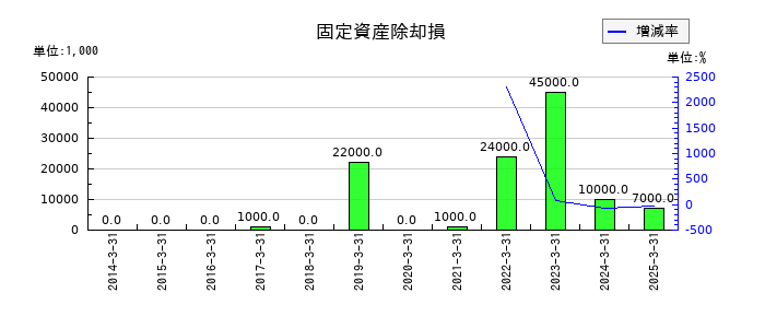 明和地所の固定資産除却損の推移