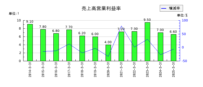 明和地所の売上高営業利益率の推移