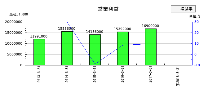 住友不動産販売の通期の営業利益推移