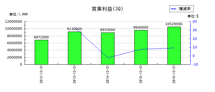 住友不動産販売の第3四半期の営業利益推移