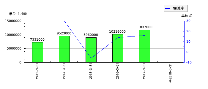 住友不動産販売の通期の純利益推移