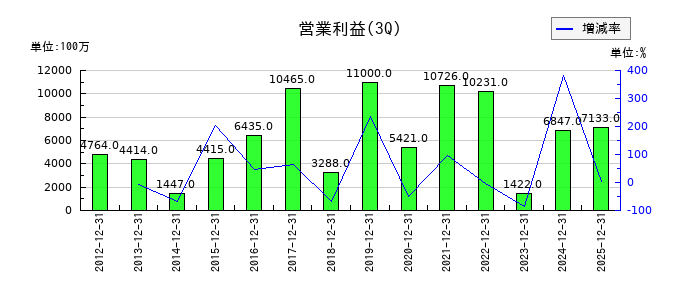 ゴールドクレストの第3四半期の営業利益推移