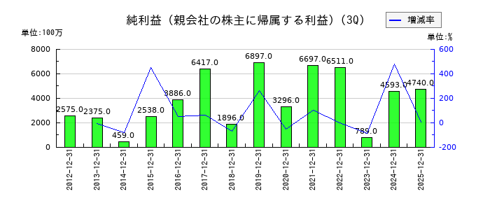 ゴールドクレストの第3四半期の純利益推移