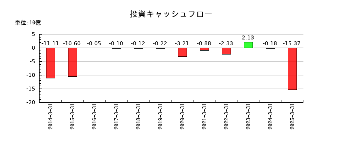 ゴールドクレストの投資キャッシュフロー推移