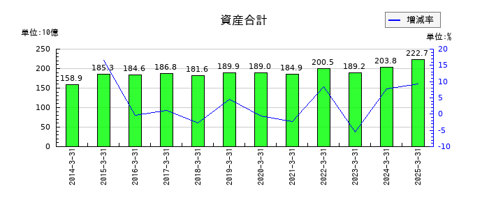 ゴールドクレストの資産合計の推移