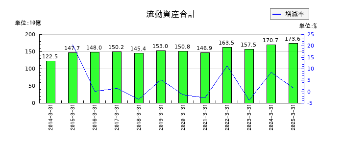 ゴールドクレストの流動資産合計の推移