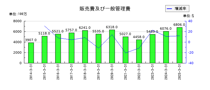 ゴールドクレストの販売費及び一般管理費の推移