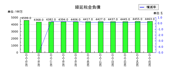 ゴールドクレストの繰延税金負債の推移