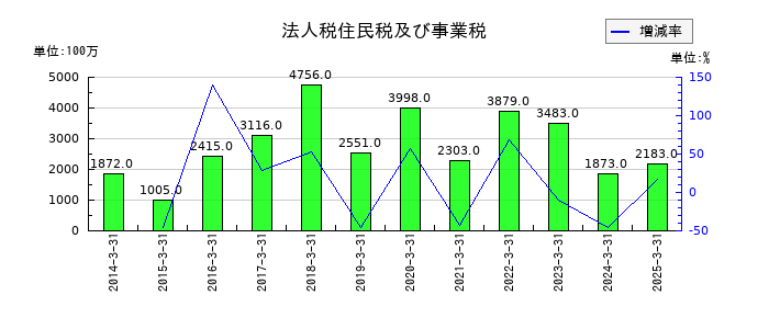 ゴールドクレストの法人税住民税及び事業税の推移