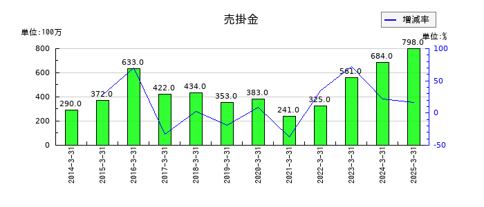 ゴールドクレストの売掛金の推移