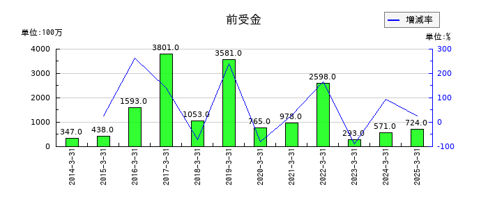 ゴールドクレストの前受金の推移