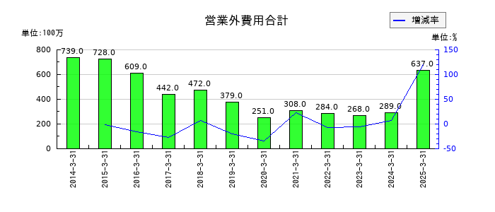 ゴールドクレストの営業外費用合計の推移