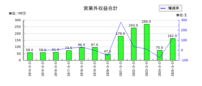 ゴールドクレストの営業外収益合計の推移