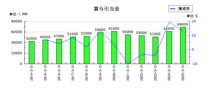 ゴールドクレストの賞与引当金の推移