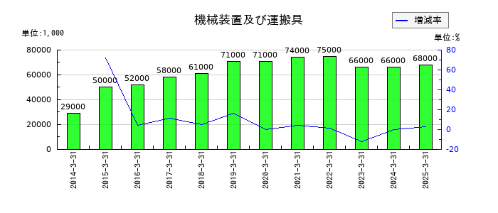 ゴールドクレストの機械装置及び運搬具の推移